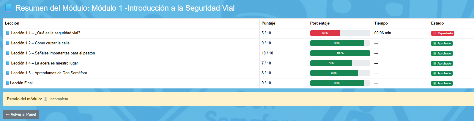 Resultados de lecciones